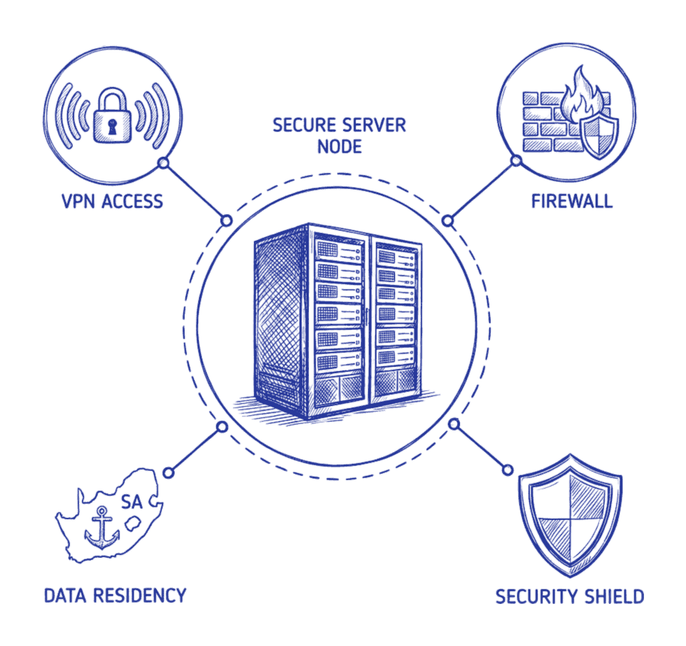 Secure server node connected to VPN access, firewall, data residency in South Africa and a security shield